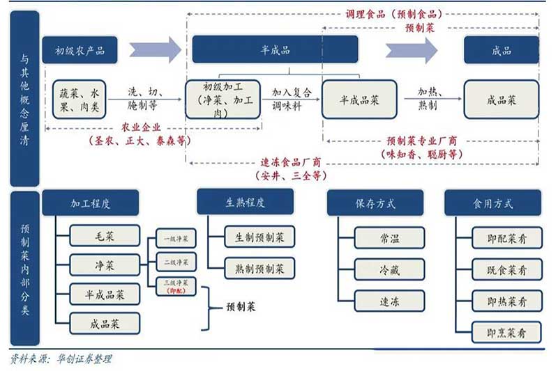 預制菜生產作業流程